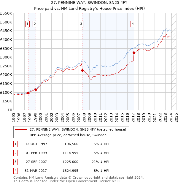 27, PENNINE WAY, SWINDON, SN25 4FY: Price paid vs HM Land Registry's House Price Index