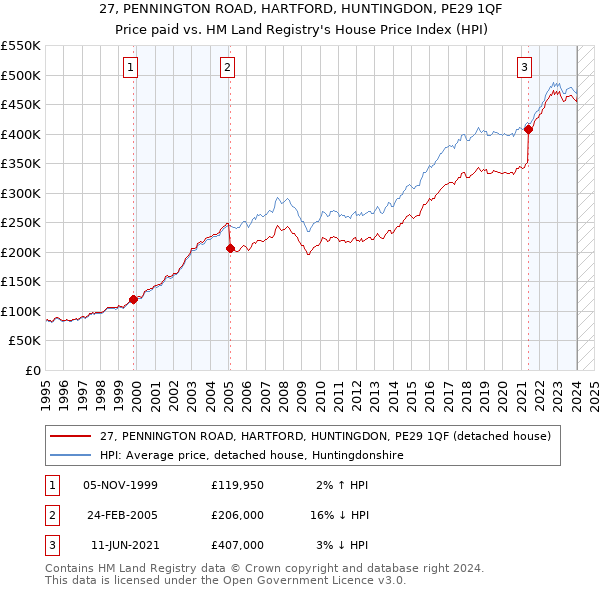 27, PENNINGTON ROAD, HARTFORD, HUNTINGDON, PE29 1QF: Price paid vs HM Land Registry's House Price Index