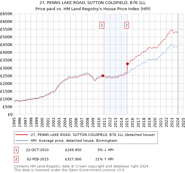 27, PENNS LAKE ROAD, SUTTON COLDFIELD, B76 1LL: Price paid vs HM Land Registry's House Price Index
