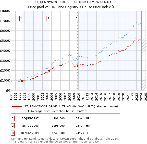 27, PENNYMOOR DRIVE, ALTRINCHAM, WA14 4UT: Price paid vs HM Land Registry's House Price Index