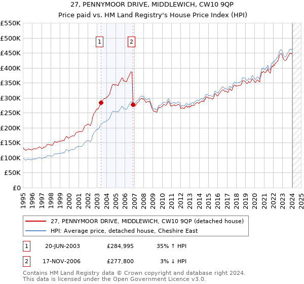 27, PENNYMOOR DRIVE, MIDDLEWICH, CW10 9QP: Price paid vs HM Land Registry's House Price Index
