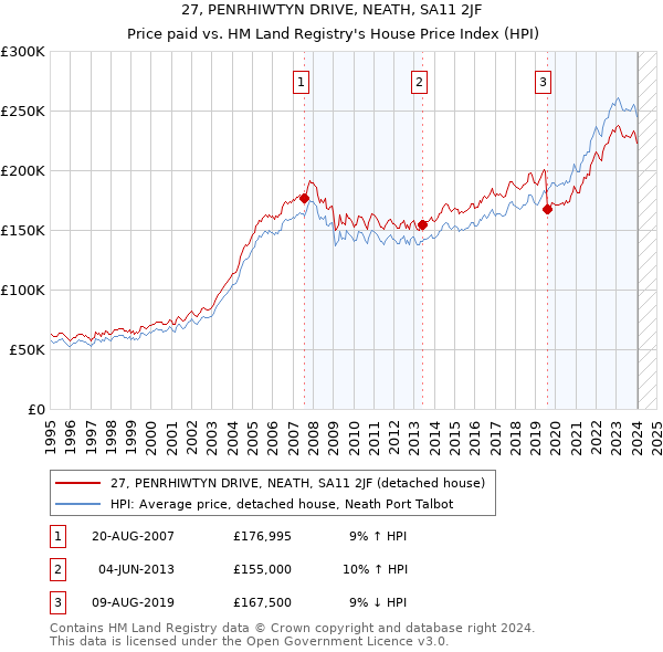 27, PENRHIWTYN DRIVE, NEATH, SA11 2JF: Price paid vs HM Land Registry's House Price Index