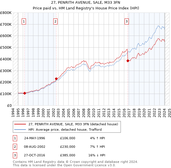 27, PENRITH AVENUE, SALE, M33 3FN: Price paid vs HM Land Registry's House Price Index