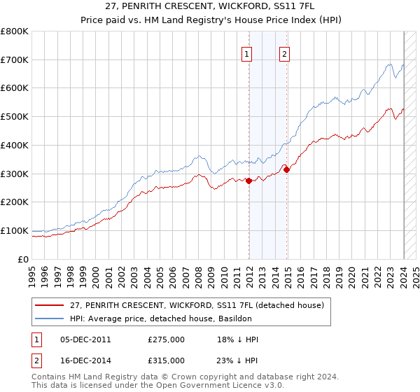 27, PENRITH CRESCENT, WICKFORD, SS11 7FL: Price paid vs HM Land Registry's House Price Index