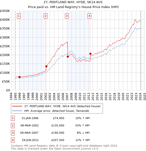 27, PENTLAND WAY, HYDE, SK14 4US: Price paid vs HM Land Registry's House Price Index