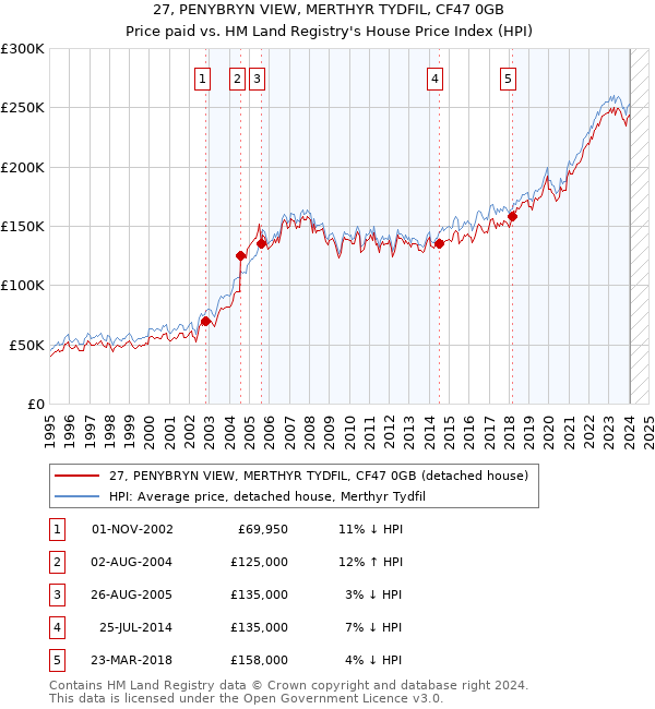 27, PENYBRYN VIEW, MERTHYR TYDFIL, CF47 0GB: Price paid vs HM Land Registry's House Price Index