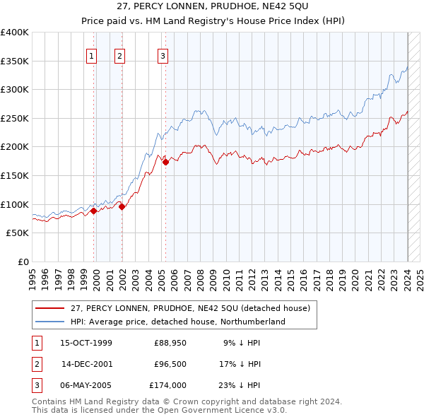 27, PERCY LONNEN, PRUDHOE, NE42 5QU: Price paid vs HM Land Registry's House Price Index