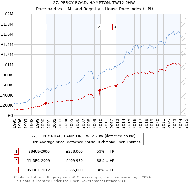 27, PERCY ROAD, HAMPTON, TW12 2HW: Price paid vs HM Land Registry's House Price Index