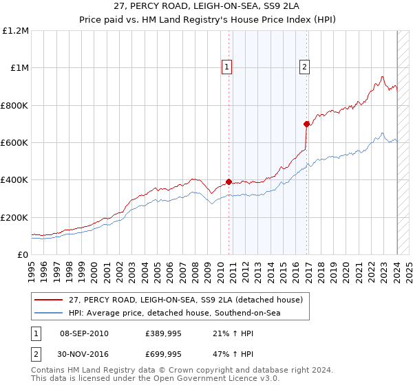 27, PERCY ROAD, LEIGH-ON-SEA, SS9 2LA: Price paid vs HM Land Registry's House Price Index