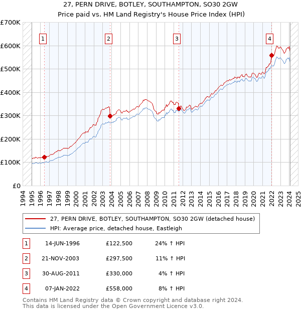 27, PERN DRIVE, BOTLEY, SOUTHAMPTON, SO30 2GW: Price paid vs HM Land Registry's House Price Index