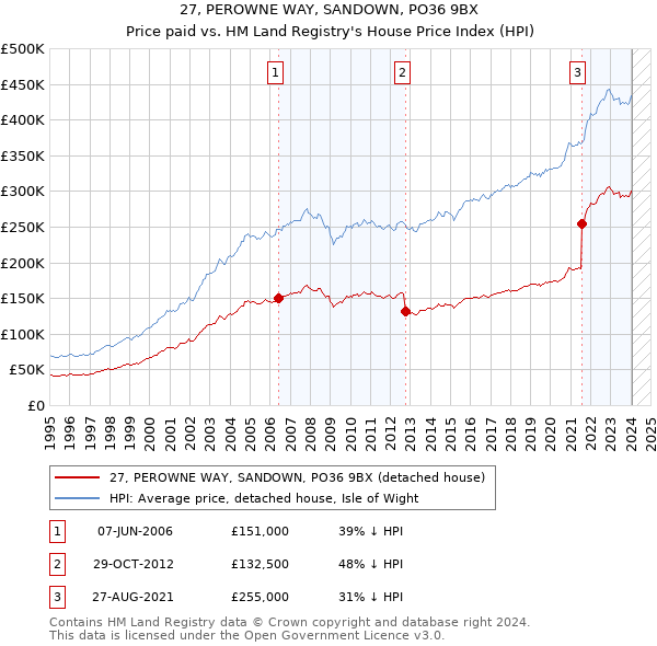 27, PEROWNE WAY, SANDOWN, PO36 9BX: Price paid vs HM Land Registry's House Price Index