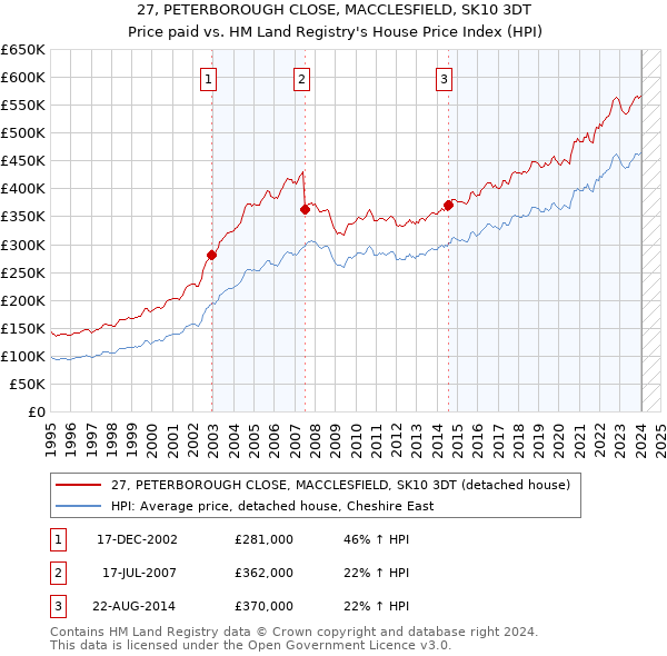 27, PETERBOROUGH CLOSE, MACCLESFIELD, SK10 3DT: Price paid vs HM Land Registry's House Price Index