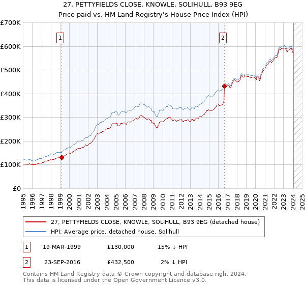 27, PETTYFIELDS CLOSE, KNOWLE, SOLIHULL, B93 9EG: Price paid vs HM Land Registry's House Price Index