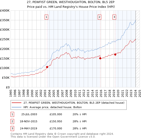 27, PEWFIST GREEN, WESTHOUGHTON, BOLTON, BL5 2EP: Price paid vs HM Land Registry's House Price Index