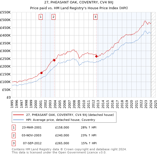 27, PHEASANT OAK, COVENTRY, CV4 9XJ: Price paid vs HM Land Registry's House Price Index