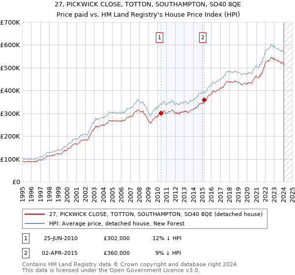 27, PICKWICK CLOSE, TOTTON, SOUTHAMPTON, SO40 8QE: Price paid vs HM Land Registry's House Price Index