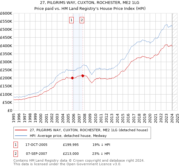 27, PILGRIMS WAY, CUXTON, ROCHESTER, ME2 1LG: Price paid vs HM Land Registry's House Price Index