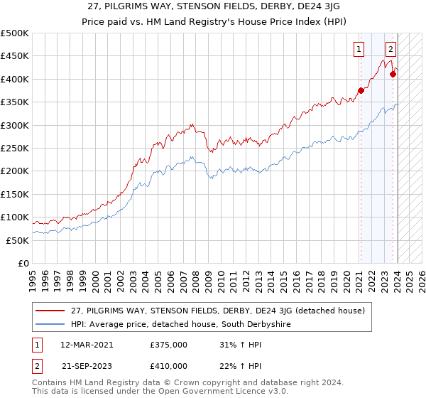 27, PILGRIMS WAY, STENSON FIELDS, DERBY, DE24 3JG: Price paid vs HM Land Registry's House Price Index
