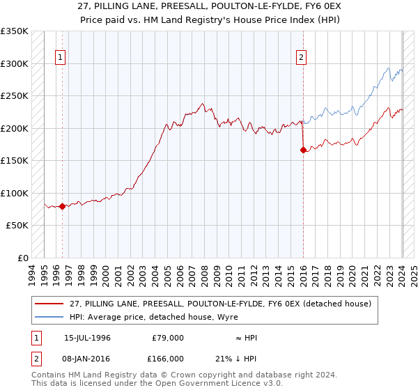 27, PILLING LANE, PREESALL, POULTON-LE-FYLDE, FY6 0EX: Price paid vs HM Land Registry's House Price Index