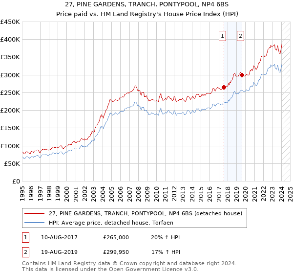 27, PINE GARDENS, TRANCH, PONTYPOOL, NP4 6BS: Price paid vs HM Land Registry's House Price Index