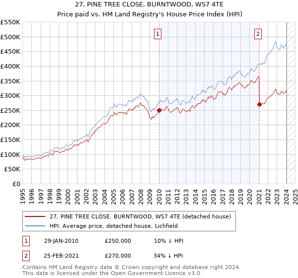 27, PINE TREE CLOSE, BURNTWOOD, WS7 4TE: Price paid vs HM Land Registry's House Price Index