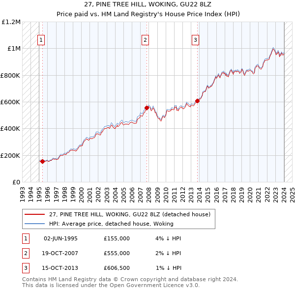27, PINE TREE HILL, WOKING, GU22 8LZ: Price paid vs HM Land Registry's House Price Index