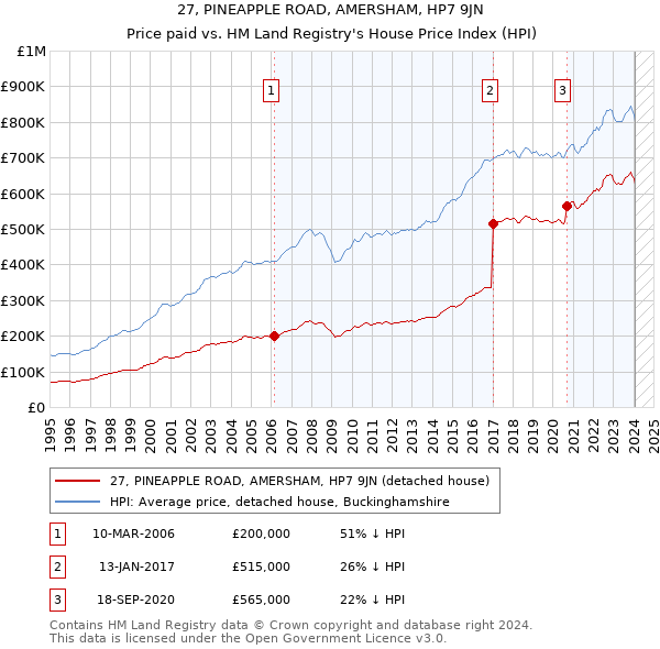 27, PINEAPPLE ROAD, AMERSHAM, HP7 9JN: Price paid vs HM Land Registry's House Price Index
