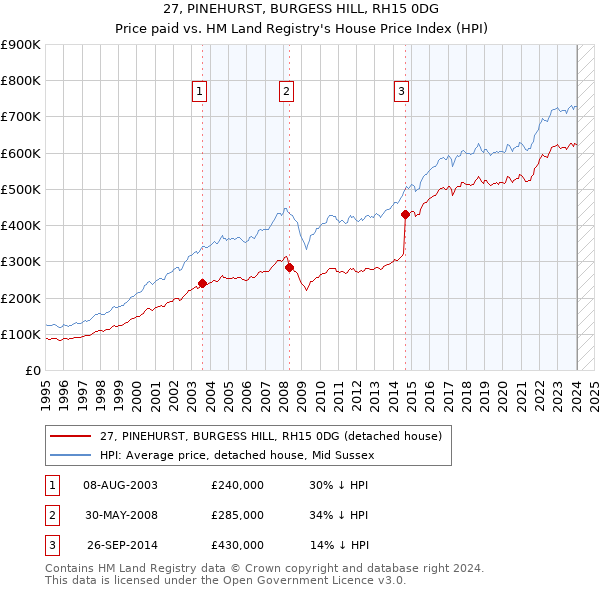 27, PINEHURST, BURGESS HILL, RH15 0DG: Price paid vs HM Land Registry's House Price Index