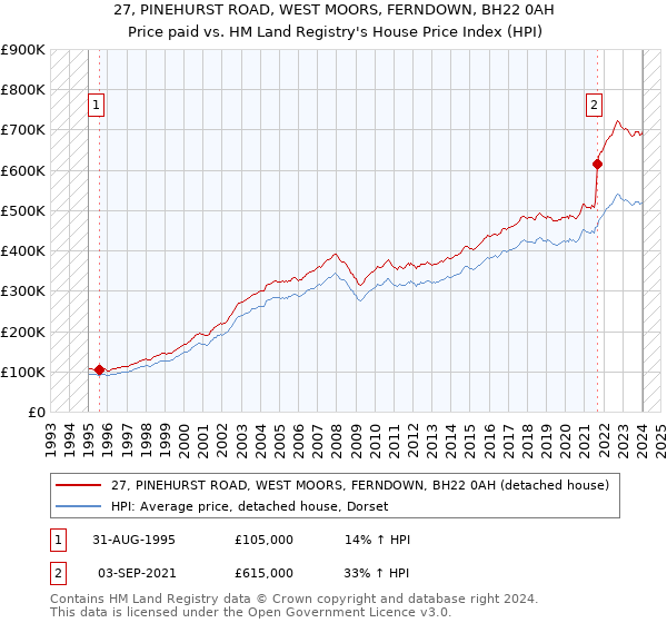 27, PINEHURST ROAD, WEST MOORS, FERNDOWN, BH22 0AH: Price paid vs HM Land Registry's House Price Index