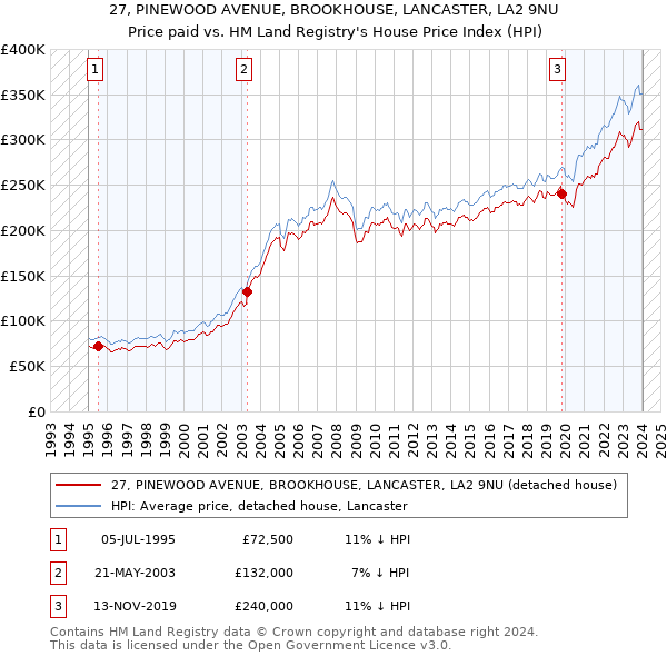 27, PINEWOOD AVENUE, BROOKHOUSE, LANCASTER, LA2 9NU: Price paid vs HM Land Registry's House Price Index