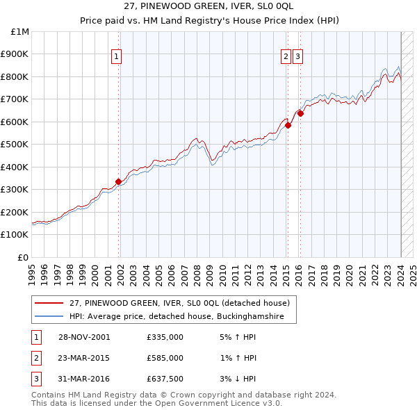 27, PINEWOOD GREEN, IVER, SL0 0QL: Price paid vs HM Land Registry's House Price Index