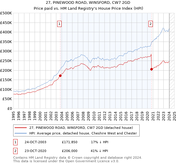 27, PINEWOOD ROAD, WINSFORD, CW7 2GD: Price paid vs HM Land Registry's House Price Index