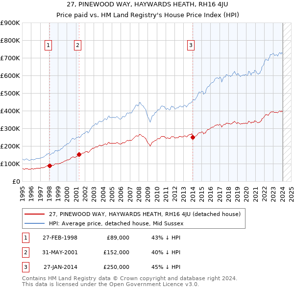 27, PINEWOOD WAY, HAYWARDS HEATH, RH16 4JU: Price paid vs HM Land Registry's House Price Index