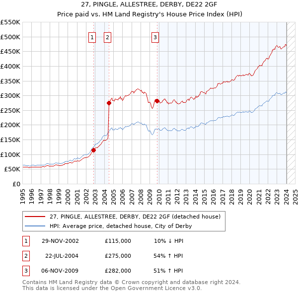 27, PINGLE, ALLESTREE, DERBY, DE22 2GF: Price paid vs HM Land Registry's House Price Index