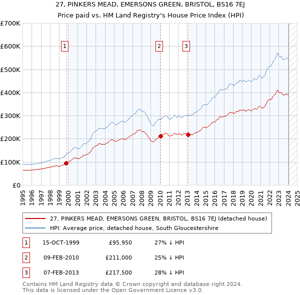 27, PINKERS MEAD, EMERSONS GREEN, BRISTOL, BS16 7EJ: Price paid vs HM Land Registry's House Price Index