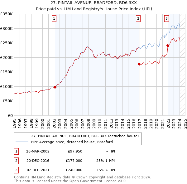 27, PINTAIL AVENUE, BRADFORD, BD6 3XX: Price paid vs HM Land Registry's House Price Index