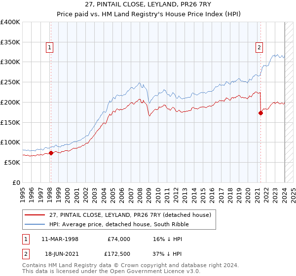 27, PINTAIL CLOSE, LEYLAND, PR26 7RY: Price paid vs HM Land Registry's House Price Index