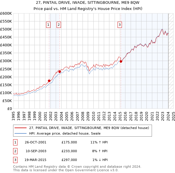 27, PINTAIL DRIVE, IWADE, SITTINGBOURNE, ME9 8QW: Price paid vs HM Land Registry's House Price Index