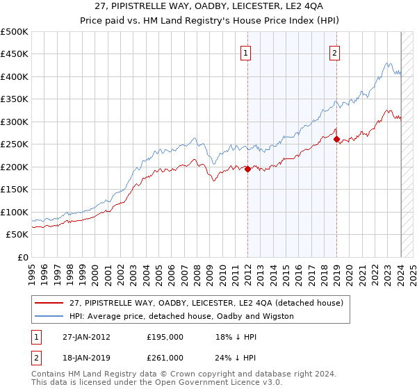 27, PIPISTRELLE WAY, OADBY, LEICESTER, LE2 4QA: Price paid vs HM Land Registry's House Price Index