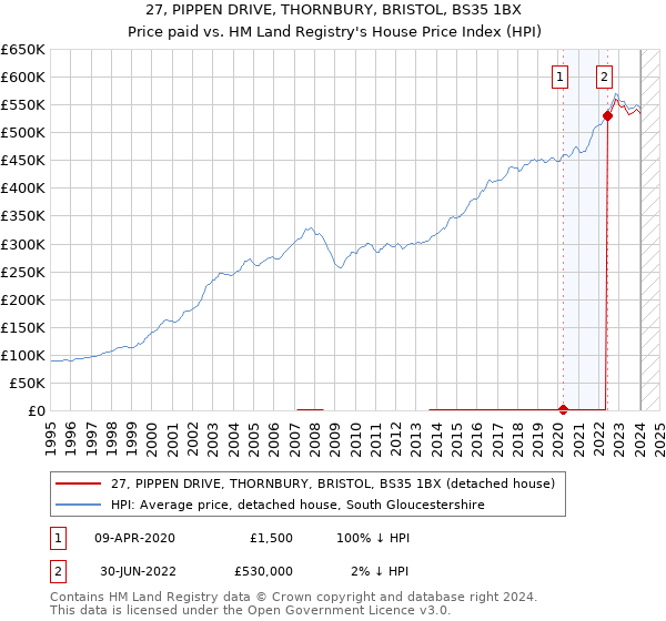 27, PIPPEN DRIVE, THORNBURY, BRISTOL, BS35 1BX: Price paid vs HM Land Registry's House Price Index