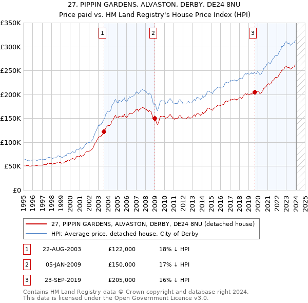 27, PIPPIN GARDENS, ALVASTON, DERBY, DE24 8NU: Price paid vs HM Land Registry's House Price Index