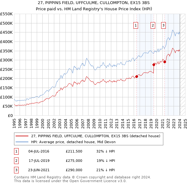 27, PIPPINS FIELD, UFFCULME, CULLOMPTON, EX15 3BS: Price paid vs HM Land Registry's House Price Index