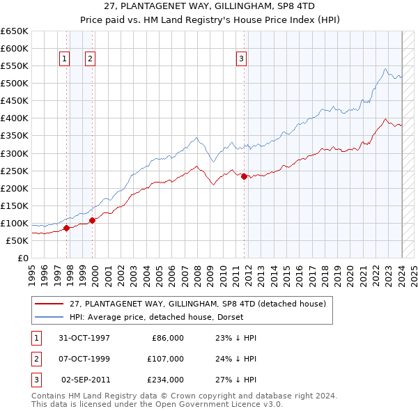 27, PLANTAGENET WAY, GILLINGHAM, SP8 4TD: Price paid vs HM Land Registry's House Price Index