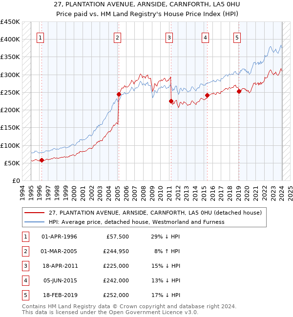 27, PLANTATION AVENUE, ARNSIDE, CARNFORTH, LA5 0HU: Price paid vs HM Land Registry's House Price Index