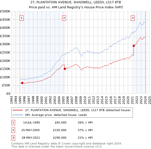 27, PLANTATION AVENUE, SHADWELL, LEEDS, LS17 8TB: Price paid vs HM Land Registry's House Price Index