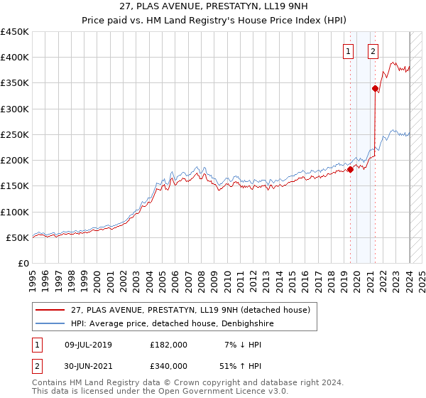27, PLAS AVENUE, PRESTATYN, LL19 9NH: Price paid vs HM Land Registry's House Price Index