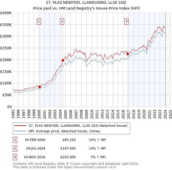 27, PLAS NEWYDD, LLANDUDNO, LL30 1GD: Price paid vs HM Land Registry's House Price Index