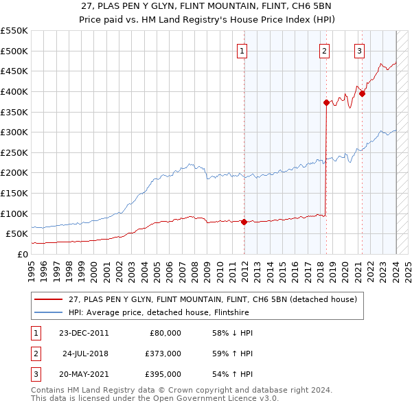27, PLAS PEN Y GLYN, FLINT MOUNTAIN, FLINT, CH6 5BN: Price paid vs HM Land Registry's House Price Index
