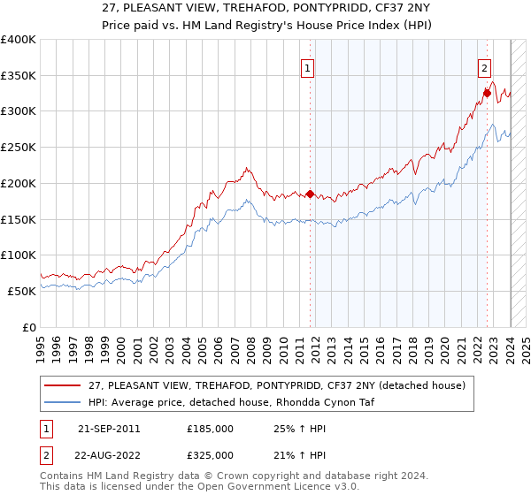 27, PLEASANT VIEW, TREHAFOD, PONTYPRIDD, CF37 2NY: Price paid vs HM Land Registry's House Price Index