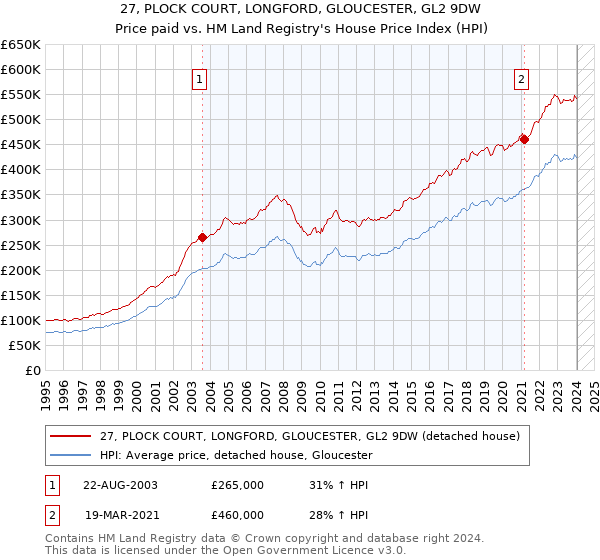 27, PLOCK COURT, LONGFORD, GLOUCESTER, GL2 9DW: Price paid vs HM Land Registry's House Price Index